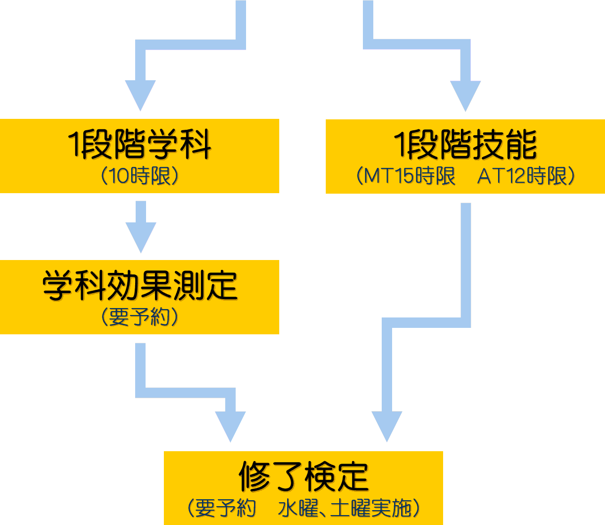 免許取得までの流れ