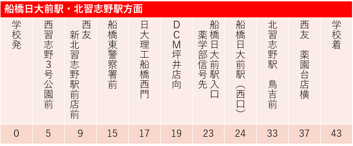 船橋日大前駅・北習志野駅 方面
